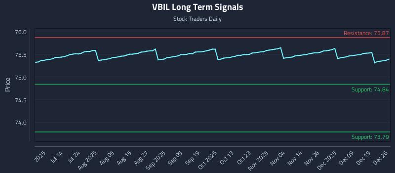 VBIL Long Term Analysis for December 28 2025
