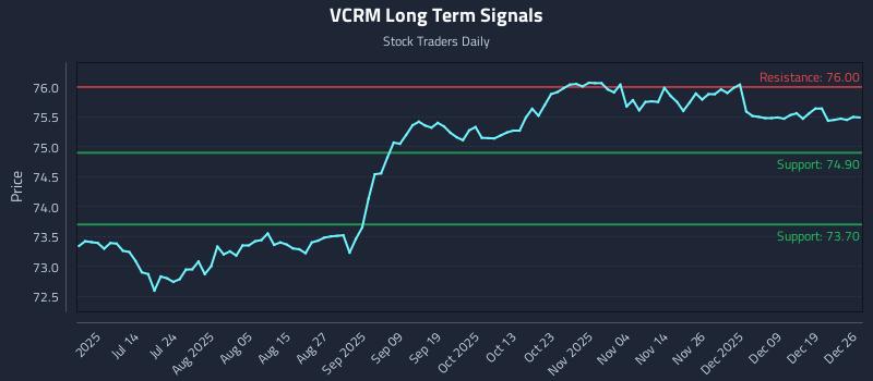 VCRM Long Term Analysis for December 28 2025