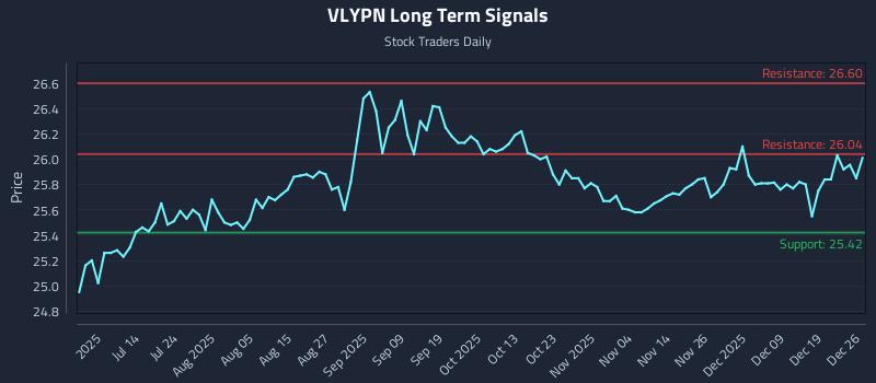VLYPN Long Term Analysis for December 28 2025