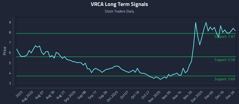 VRCA Long Term Analysis for December 28 2025 VRCA Long Term Analysis for December 28 2025