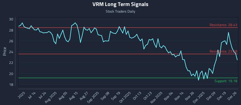 VRM Long Term Analysis for December 28 2025 VRM Long Term Analysis for December 28 2025