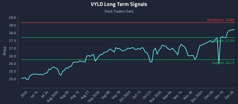 VYLD Long Term Analysis for December 28 2025 VYLD Long Term Analysis for December 28 2025