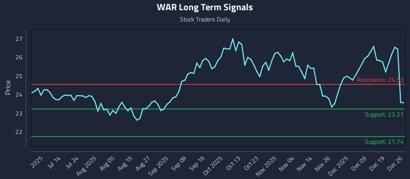WAR Long Term Analysis for December 28 2025