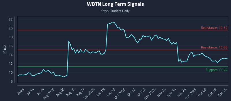 WBTN Long Term Analysis for December 28 2025