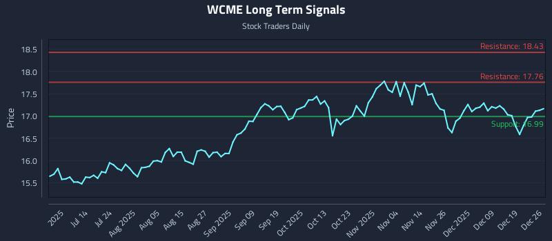 WCME Long Term Analysis for December 28 2025