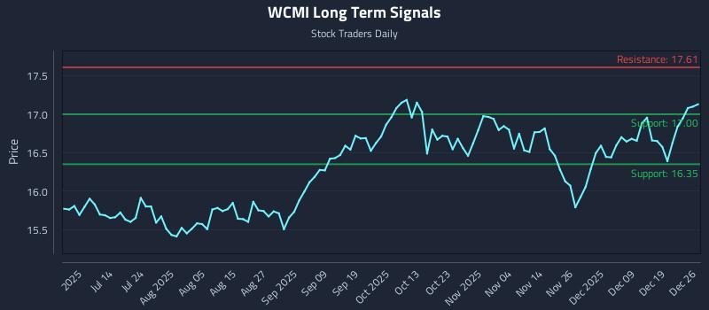 WCMI Long Term Analysis for December 28 2025 WCMI Long Term Analysis for December 28 2025