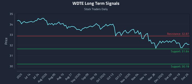 WDTE Long Term Analysis for December 28 2025 WDTE Long Term Analysis for December 28 2025