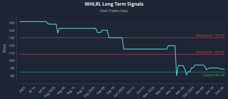 WHLRL Long Term Analysis for December 28 2025