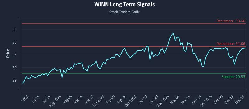 WINN Long Term Analysis for December 28 2025 WINN Long Term Analysis for December 28 2025