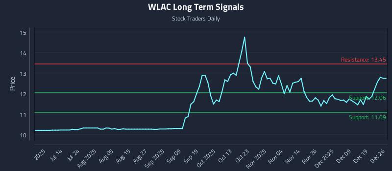 WLAC Long Term Analysis for December 28 2025