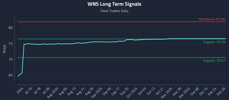 WNS Long Term Analysis for December 28 2025 WNS Long Term Analysis for December 28 2025