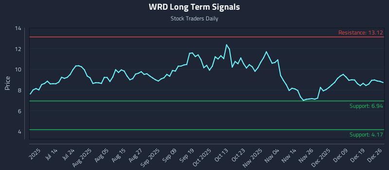 WRD Long Term Analysis for December 28 2025 WRD Long Term Analysis for December 28 2025