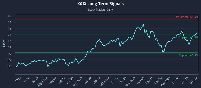 XAIX Long Term Analysis for December 28 2025