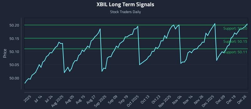 XBIL Long Term Analysis for December 28 2025 XBIL Long Term Analysis for December 28 2025