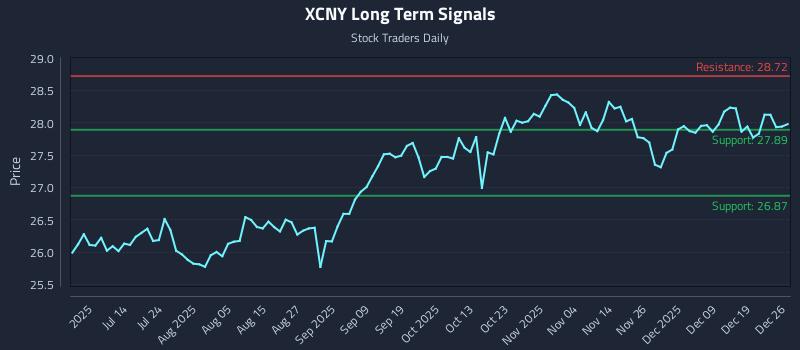 XCNY Long Term Analysis for December 28 2025 XCNY Long Term Analysis for December 28 2025