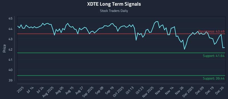 XDTE Long Term Analysis for December 28 2025 XDTE Long Term Analysis for December 28 2025