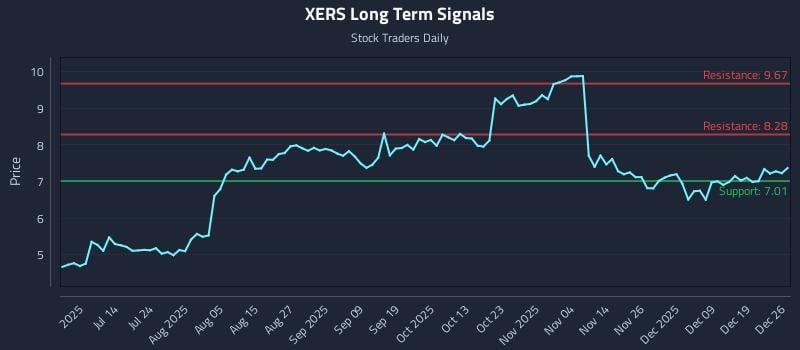XERS Long Term Analysis for December 28 2025