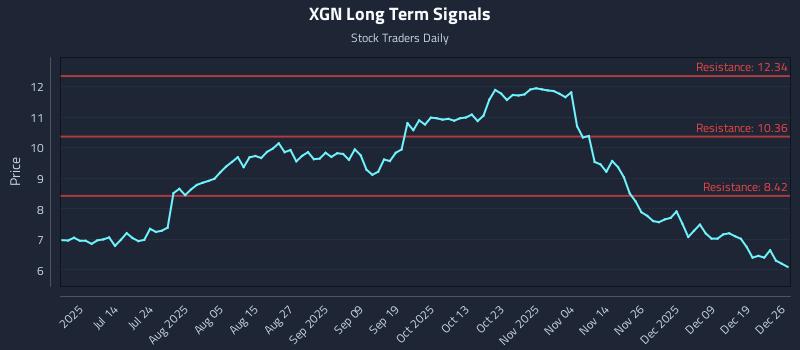 XGN Long Term Analysis for December 28 2025