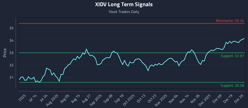 XIDV Long Term Analysis for December 28 2025 XIDV Long Term Analysis for December 28 2025