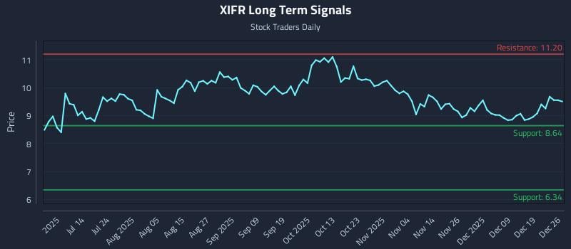 XIFR Long Term Analysis for December 28 2025
