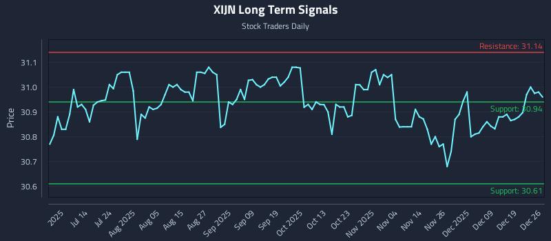 XIJN Long Term Analysis for December 28 2025 XIJN Long Term Analysis for December 28 2025