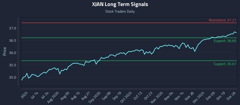 XJAN Long Term Analysis for December 28 2025