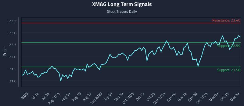 XMAG Long Term Analysis for December 28 2025 XMAG Long Term Analysis for December 28 2025