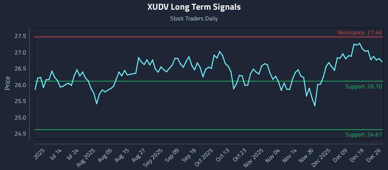 XUDV Long Term Analysis for December 28 2025 XUDV Long Term Analysis for December 28 2025