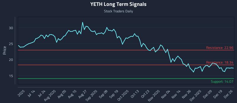 YETH Long Term Analysis for December 28 2025 YETH Long Term Analysis for December 28 2025