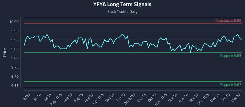 YFYA Long Term Analysis for December 28 2025