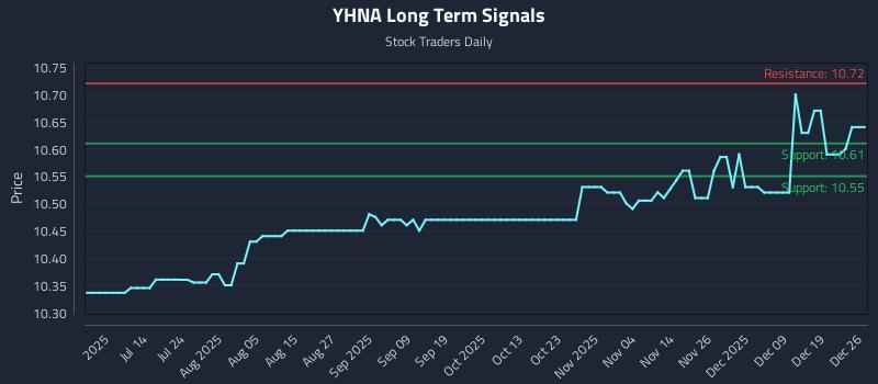 YHNA Long Term Analysis for December 28 2025 YHNA Long Term Analysis for December 28 2025