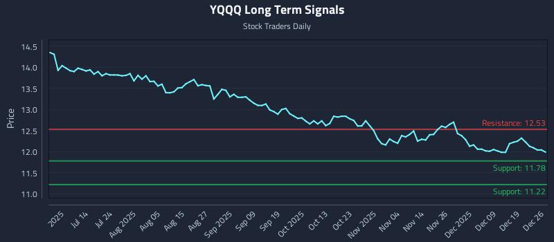 YQQQ Long Term Analysis for December 28 2025
