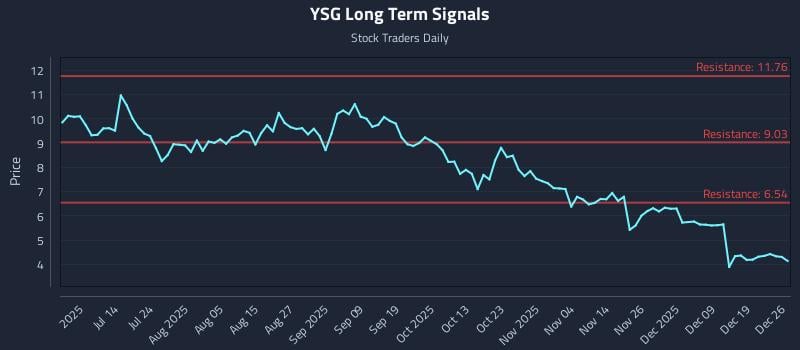 YSG Long Term Analysis for December 28 2025