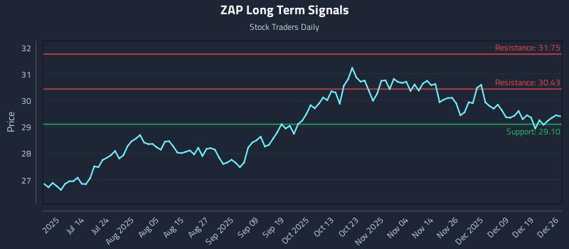 ZAP Long Term Analysis for December 28 2025 ZAP Long Term Analysis for December 28 2025