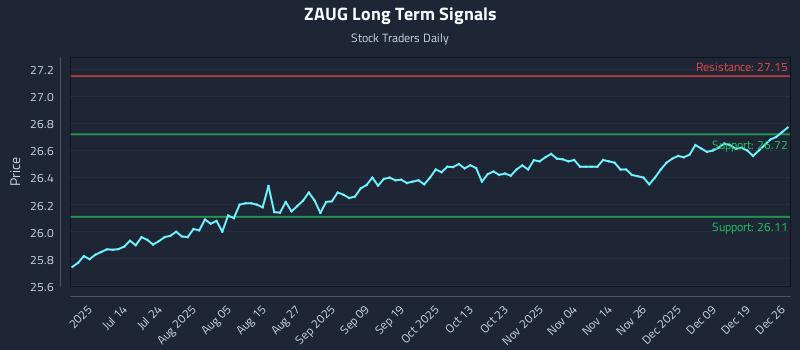 ZAUG Long Term Analysis for December 28 2025