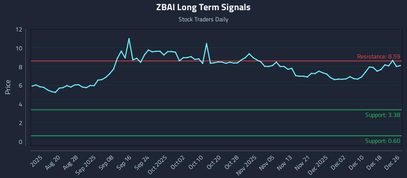 ZBAI Long Term Analysis for December 28 2025 ZBAI Long Term Analysis for December 28 2025