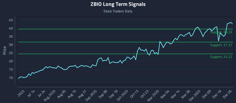 ZBIO Long Term Analysis for December 28 2025 ZBIO Long Term Analysis for December 28 2025
