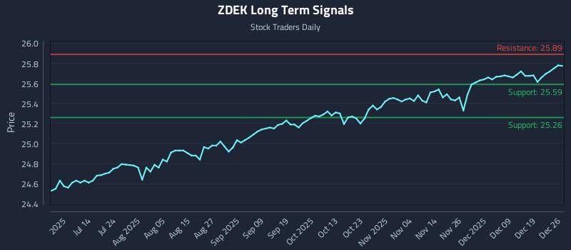 ZDEK Long Term Analysis for December 28 2025