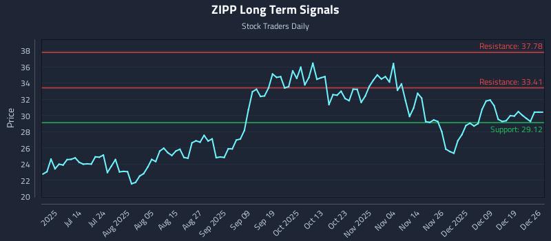 ZIPP Long Term Analysis for December 28 2025 ZIPP Long Term Analysis for December 28 2025
