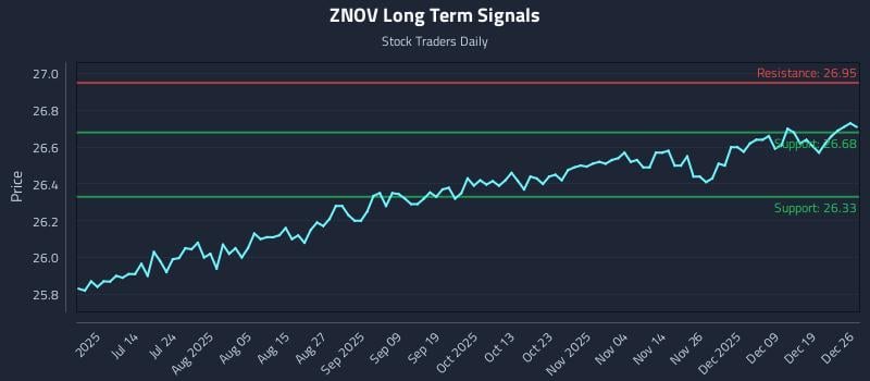 ZNOV Long Term Analysis for December 28 2025