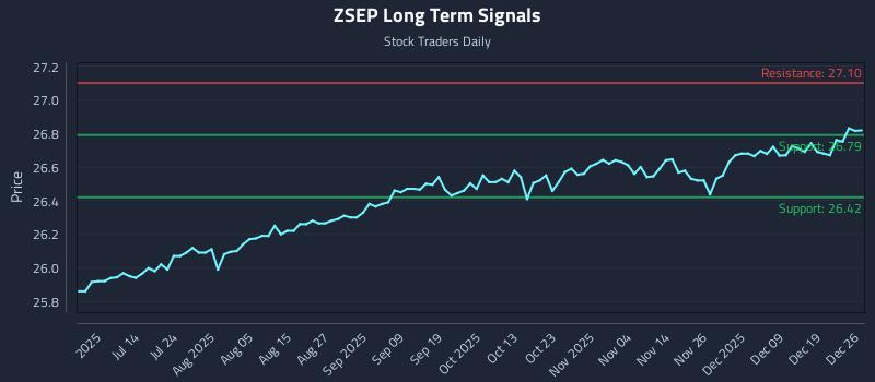 ZSEP Long Term Analysis for December 28 2025