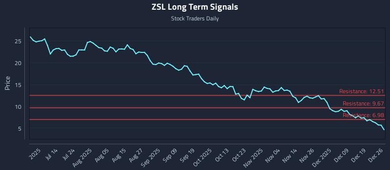 ZSL Long Term Analysis for December 28 2025