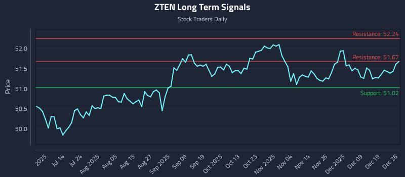 ZTEN Long Term Analysis for December 28 2025 ZTEN Long Term Analysis for December 28 2025