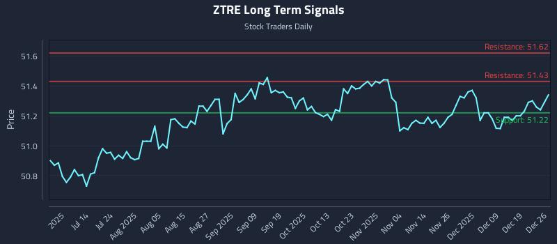 ZTRE Long Term Analysis for December 28 2025 ZTRE Long Term Analysis for December 28 2025