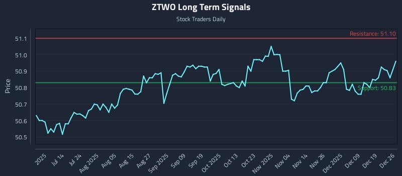 ZTWO Long Term Analysis for December 28 2025