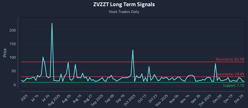 ZVZZT Long Term Analysis for December 28 2025 ZVZZT Long Term Analysis for December 28 2025