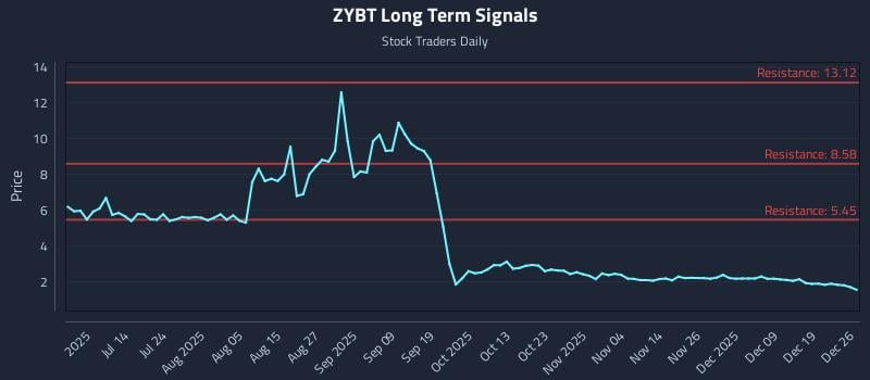 ZYBT Long Term Analysis for December 28 2025