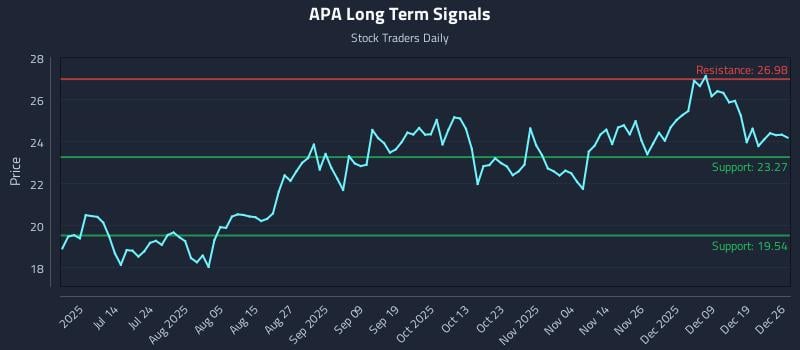 APA Long Term Analysis for December 28 2025