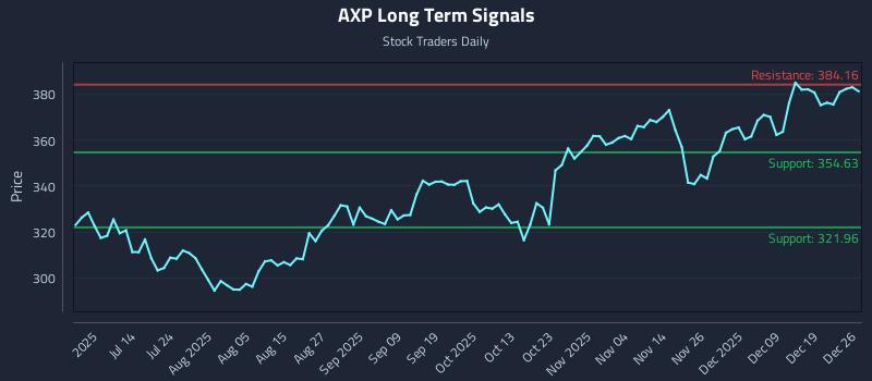 AXP Long Term Analysis for December 28 2025 AXP Long Term Analysis for December 28 2025