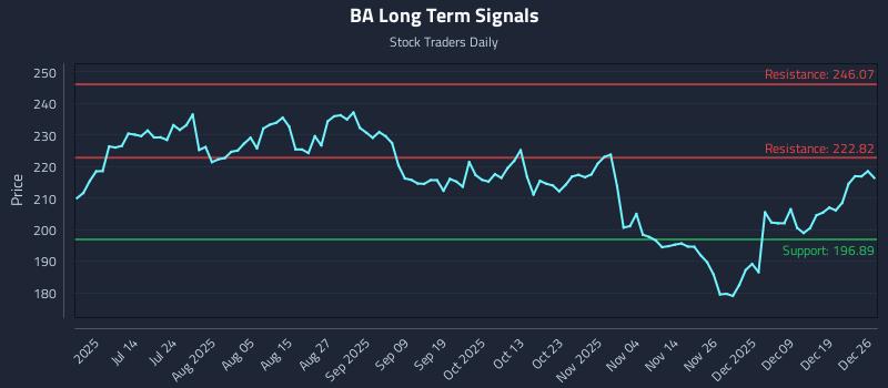 BA Long Term Analysis for December 28 2025
